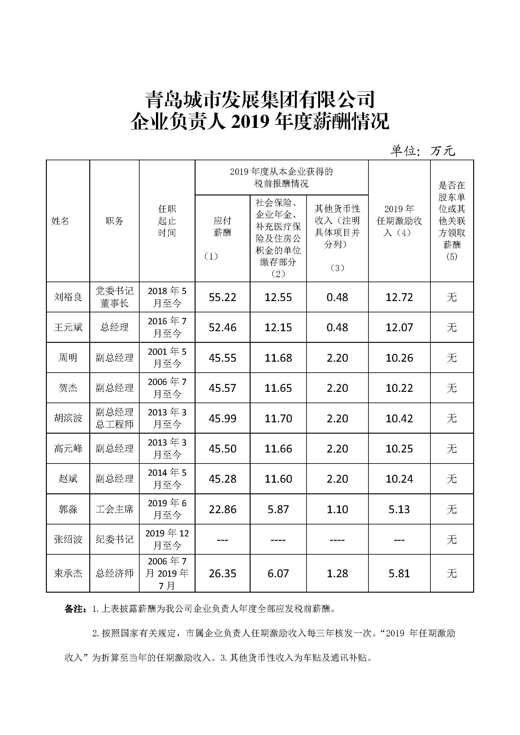 青島市政府國資委20210406-關(guān)于做好市屬企業(yè)負責人薪酬信息披露工作的通知.jpg
